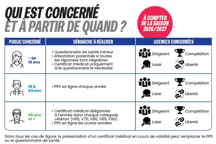 Tableau officiel FFTT. Moins de 18 ans : questionnaire de santé mineur, attestation parentale, certificat médical si nécessaire. 18 à 64 ans : PPS en ligne chaque année. 65 ans et plus : certificat médical à l'entrée dans chaque catégorie vétéran, PPS les autres années. Ces règles valent pour les licences Dirigeant, Loisir, Compétition et Liberté.